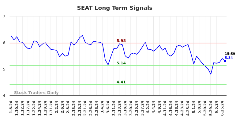 SEAT Long Term Analysis for July 7 2024