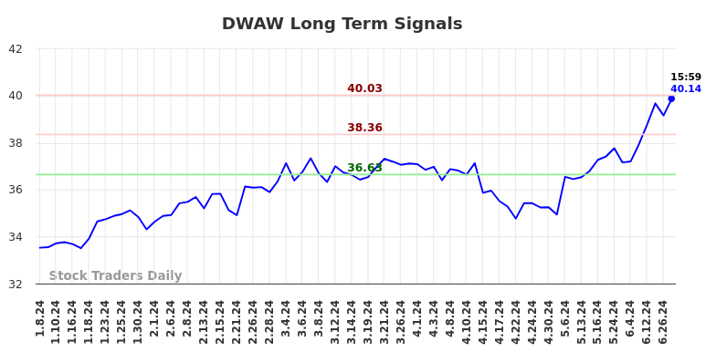 DWAW Long Term Analysis for July 7 2024