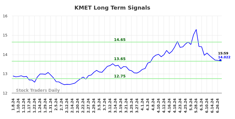 KMET Long Term Analysis for July 7 2024 KMET Long Term Analysis for July 7 2024