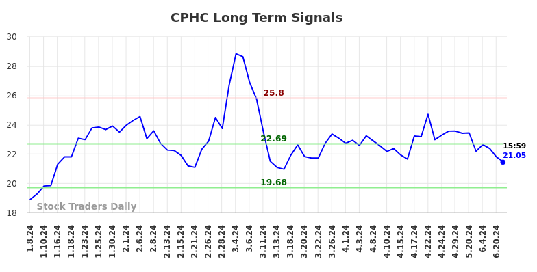 CPHC Long Term Analysis for July 7 2024