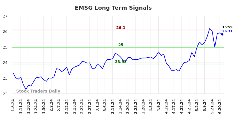 EMSG Long Term Analysis for July 7 2024