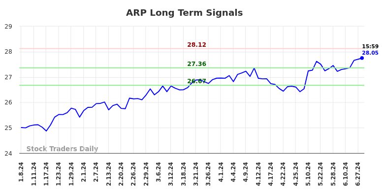 ARP Long Term Analysis for July 7 2024