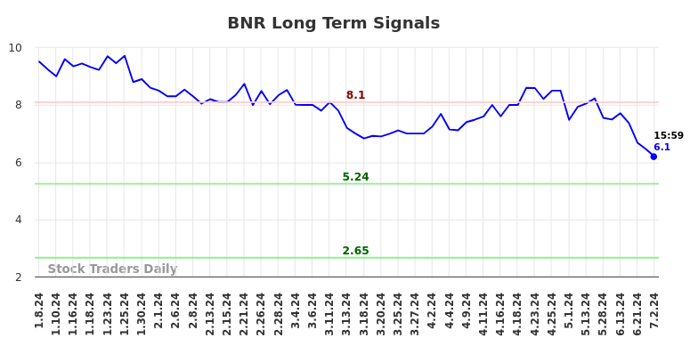 BNR Long Term Analysis for July 7 2024