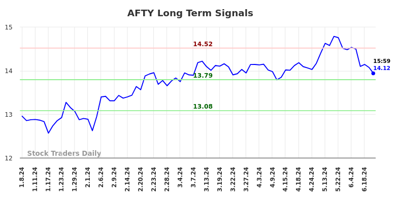 AFTY Long Term Analysis for July 7 2024 AFTY Long Term Analysis for July 7 2024