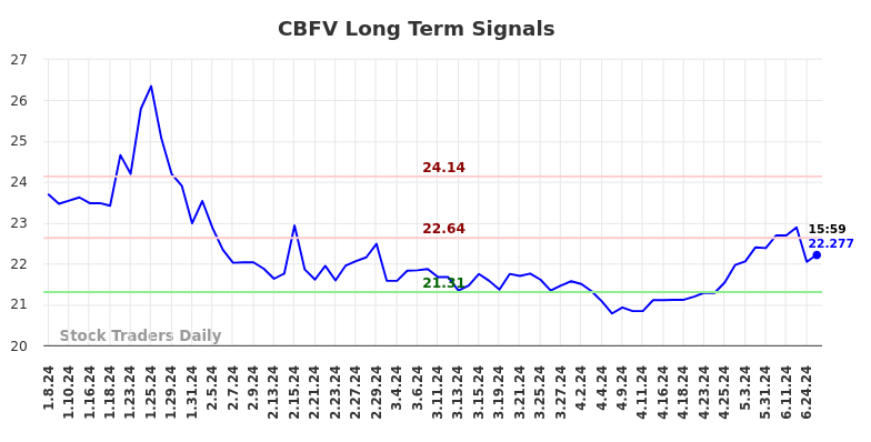 CBFV Long Term Analysis for July 7 2024