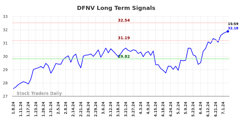 DFNV Long Term Analysis for July 7 2024