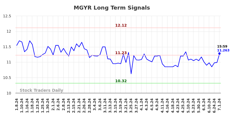 MGYR Long Term Analysis for July 7 2024