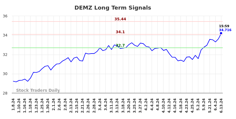 DEMZ Long Term Analysis for July 7 2024