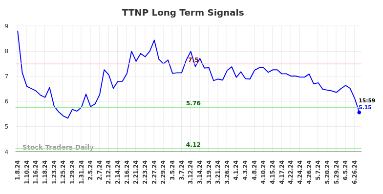 TTNP Long Term Analysis for July 7 2024