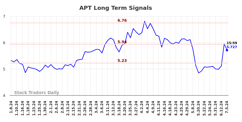 APT Long Term Analysis for July 7 2024