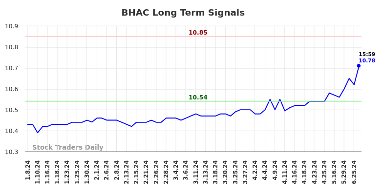 BHAC Long Term Analysis for July 7 2024