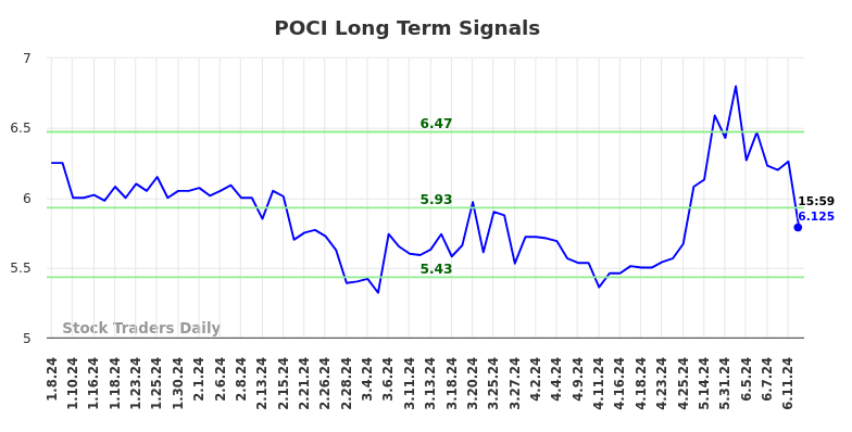 POCI Long Term Analysis for July 7 2024 POCI Long Term Analysis for July 7 2024