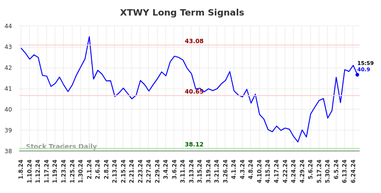 XTWY Long Term Analysis for July 7 2024