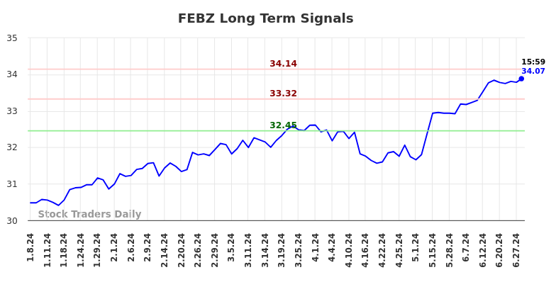 FEBZ Long Term Analysis for July 7 2024