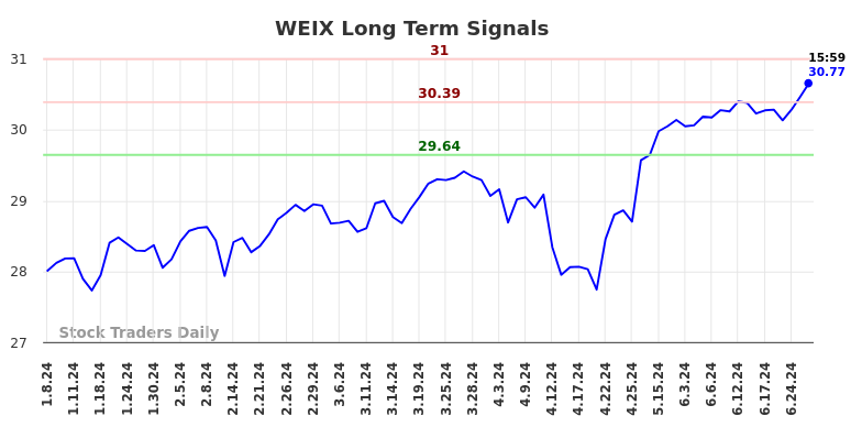 WEIX Long Term Analysis for July 7 2024