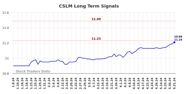 CSLM Long Term Analysis for July 7 2024 CSLM Long Term Analysis for July 7 2024