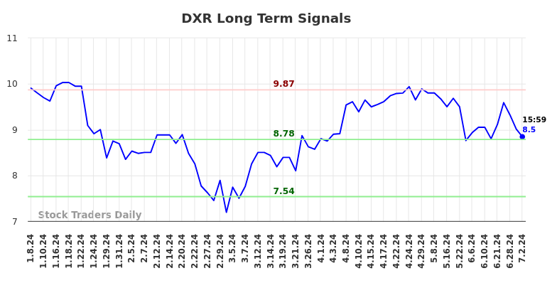 DXR Long Term Analysis for July 7 2024