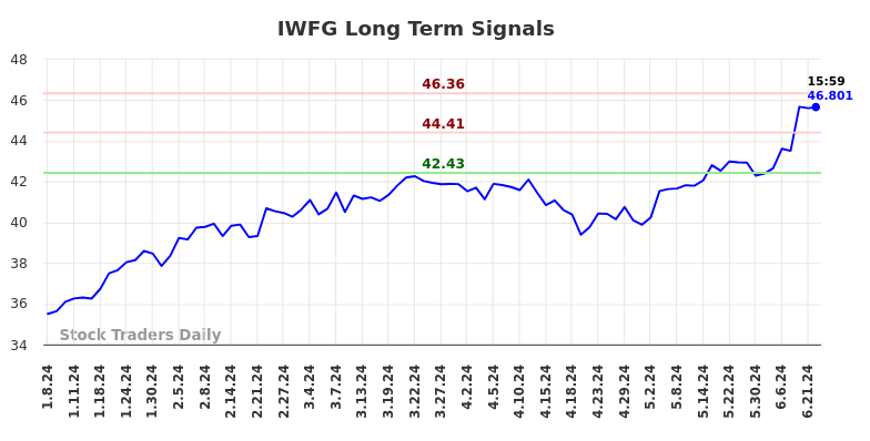 IWFG Long Term Analysis for July 7 2024