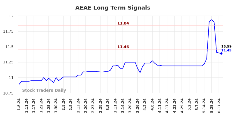 AEAE Long Term Analysis for July 7 2024
