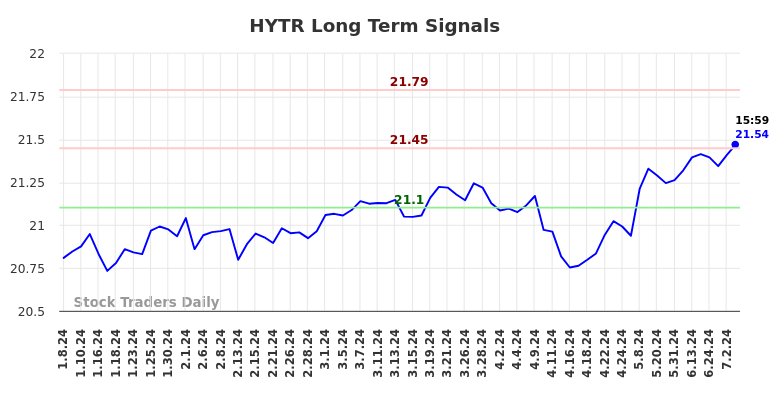 HYTR Long Term Analysis for July 7 2024 HYTR Long Term Analysis for July 7 2024