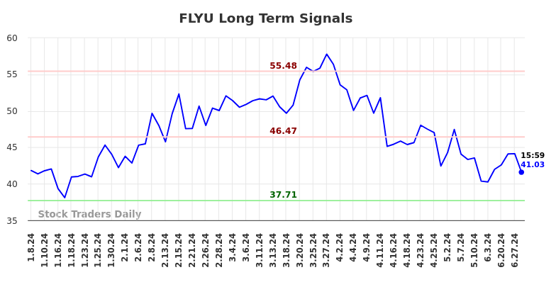 FLYU Long Term Analysis for July 7 2024