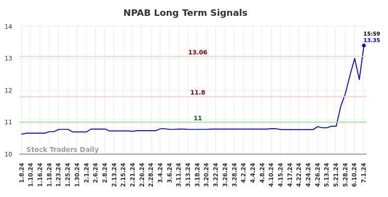 NPAB Long Term Analysis for July 7 2024