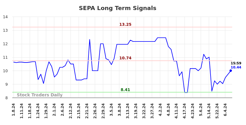 SEPA Long Term Analysis for July 7 2024 SEPA Long Term Analysis for July 7 2024