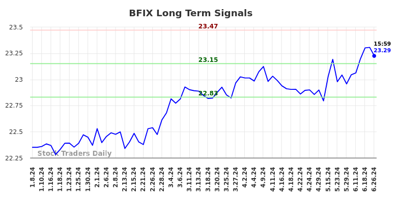 BFIX Long Term Analysis for July 7 2024