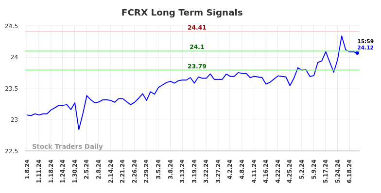 FCRX Long Term Analysis for July 7 2024