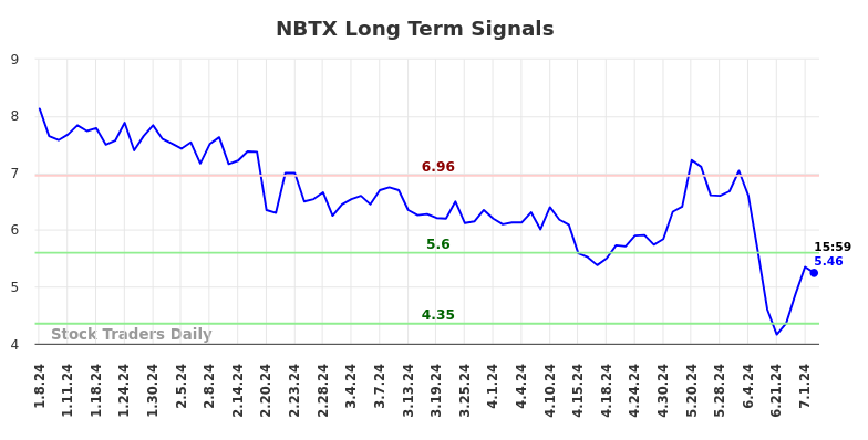 NBTX Long Term Analysis for July 7 2024 NBTX Long Term Analysis for July 7 2024