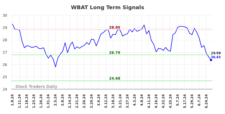 WBAT Long Term Analysis for July 7 2024