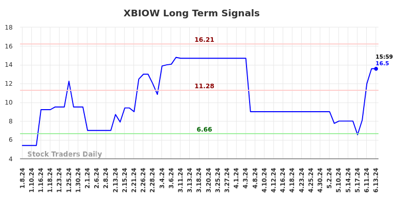 XBIOW Long Term Analysis for July 7 2024