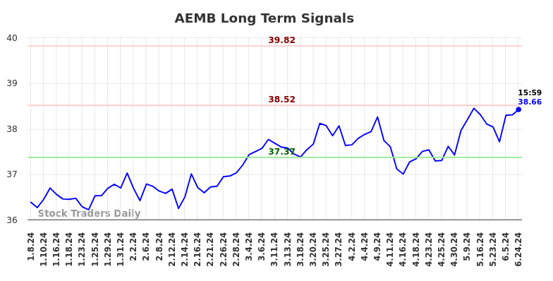 AEMB Long Term Analysis for July 7 2024 AEMB Long Term Analysis for July 7 2024