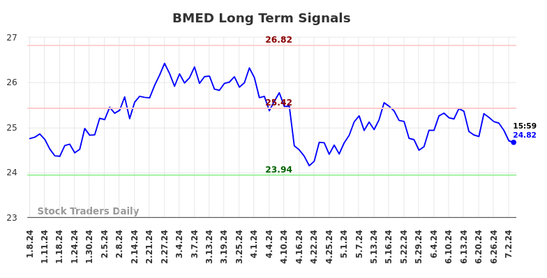 BMED Long Term Analysis for July 7 2024