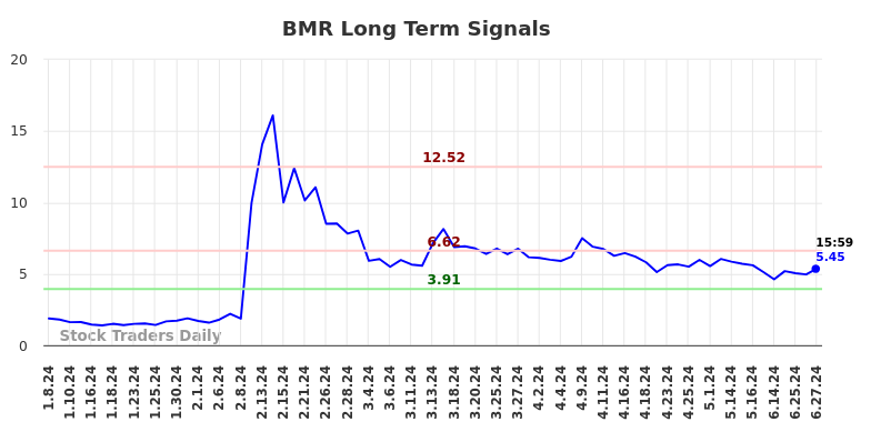 BMR Long Term Analysis for July 7 2024