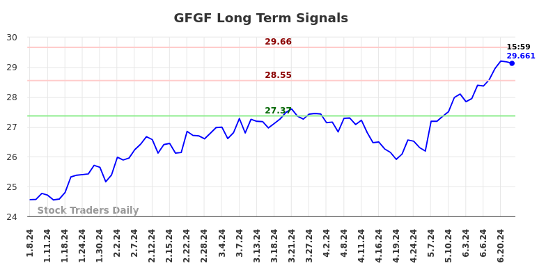 GFGF Long Term Analysis for July 7 2024