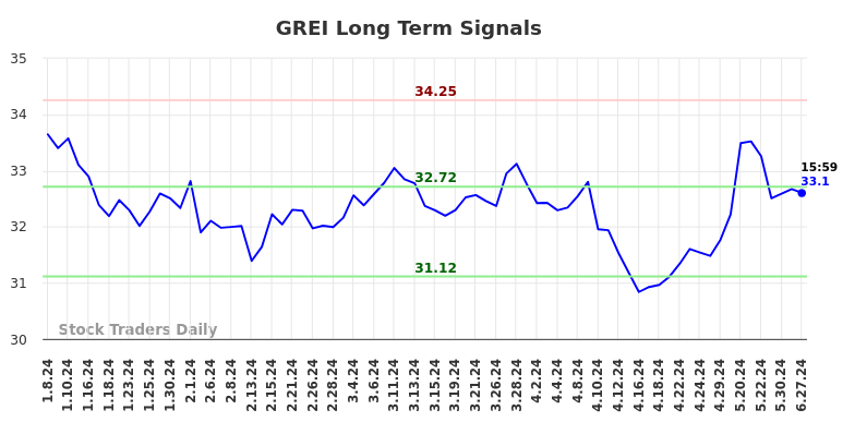 GREI Long Term Analysis for July 7 2024