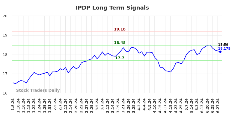 Objective+Long%2FShort+%28IPDP%29+Report