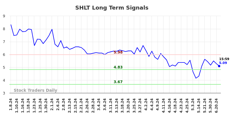 SHLT Long Term Analysis for July 7 2024 SHLT Long Term Analysis for July 7 2024