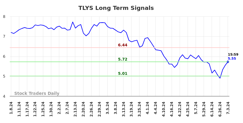 TLYS Long Term Analysis for July 7 2024 TLYS Long Term Analysis for July 7 2024