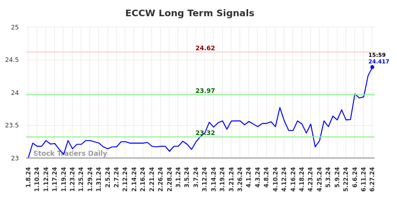 ECCW Long Term Analysis for July 7 2024