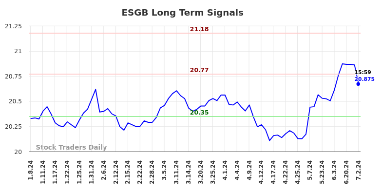 ESGB Long Term Analysis for July 7 2024 ESGB Long Term Analysis for July 7 2024