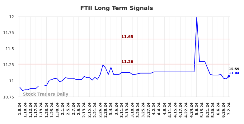 FTII Long Term Analysis for July 7 2024