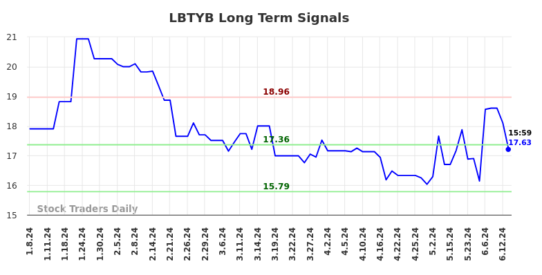 LBTYB Long Term Analysis for July 7 2024