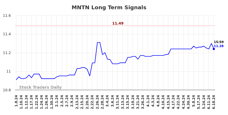 MNTN Long Term Analysis for July 7 2024