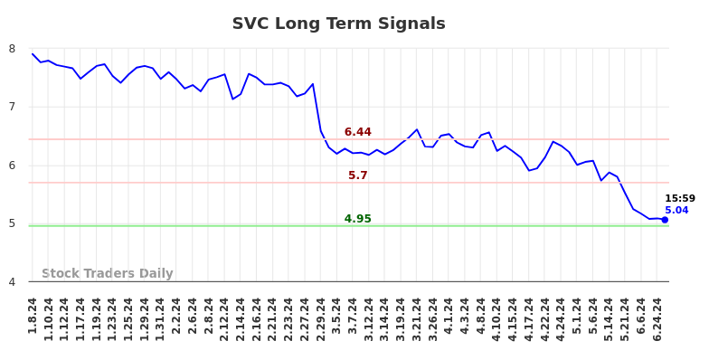 SVC Long Term Analysis for July 7 2024 SVC Long Term Analysis for July 7 2024