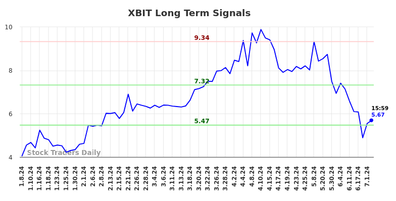 XBIT Long Term Analysis for July 7 2024