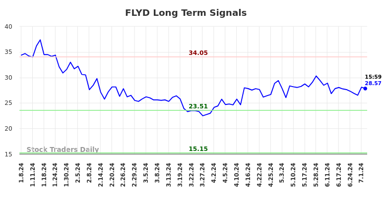 FLYD Long Term Analysis for July 8 2024