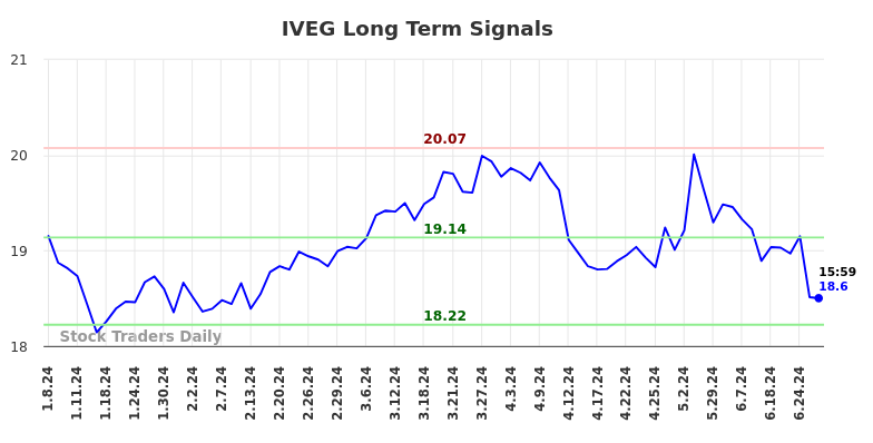 IVEG Long Term Analysis for July 8 2024