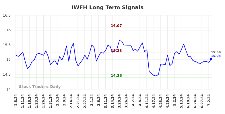 IWFH Long Term Analysis for July 8 2024